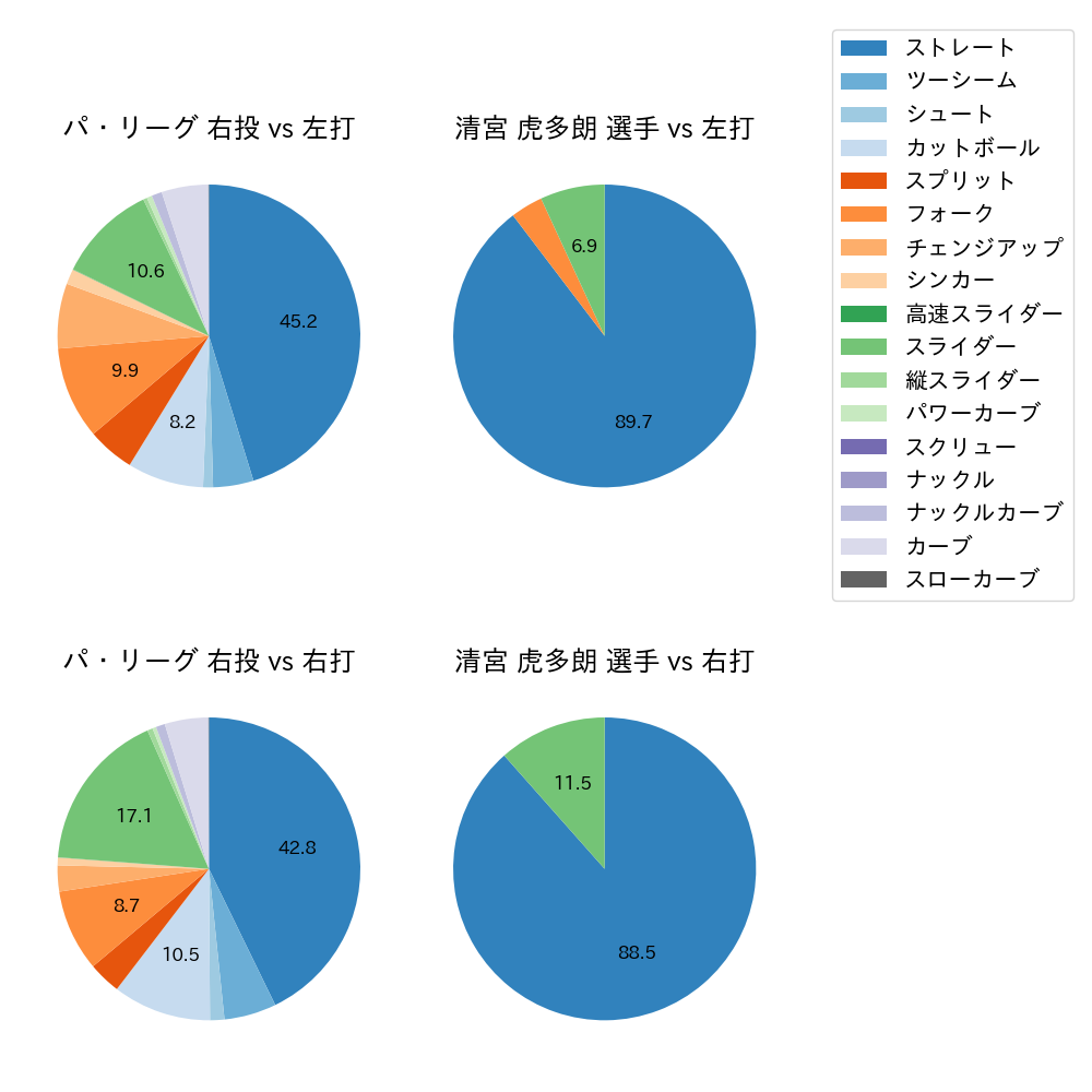 清宮 虎多朗 球種割合(2024年レギュラーシーズン全試合)