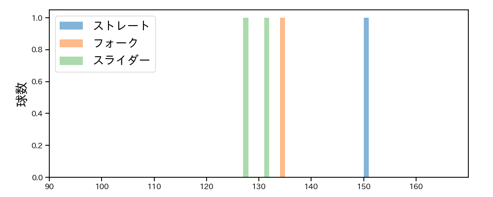 則本 昂大 球種&球速の分布1(2025年3月)