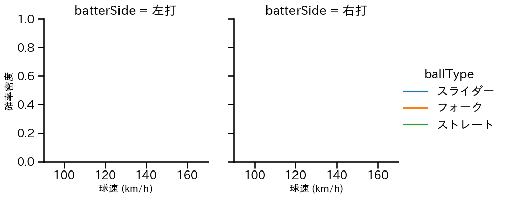 則本 昂大 球種&球速の分布2(2025年3月)