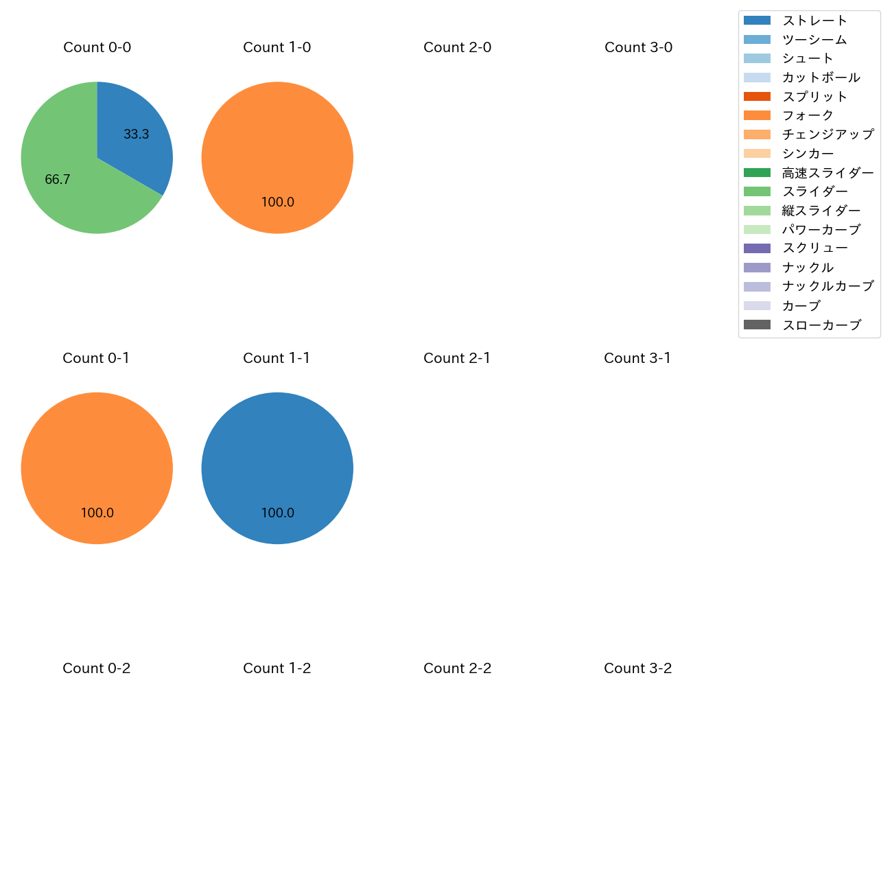 則本 昂大 カウント別 球種割合(2025年3月)