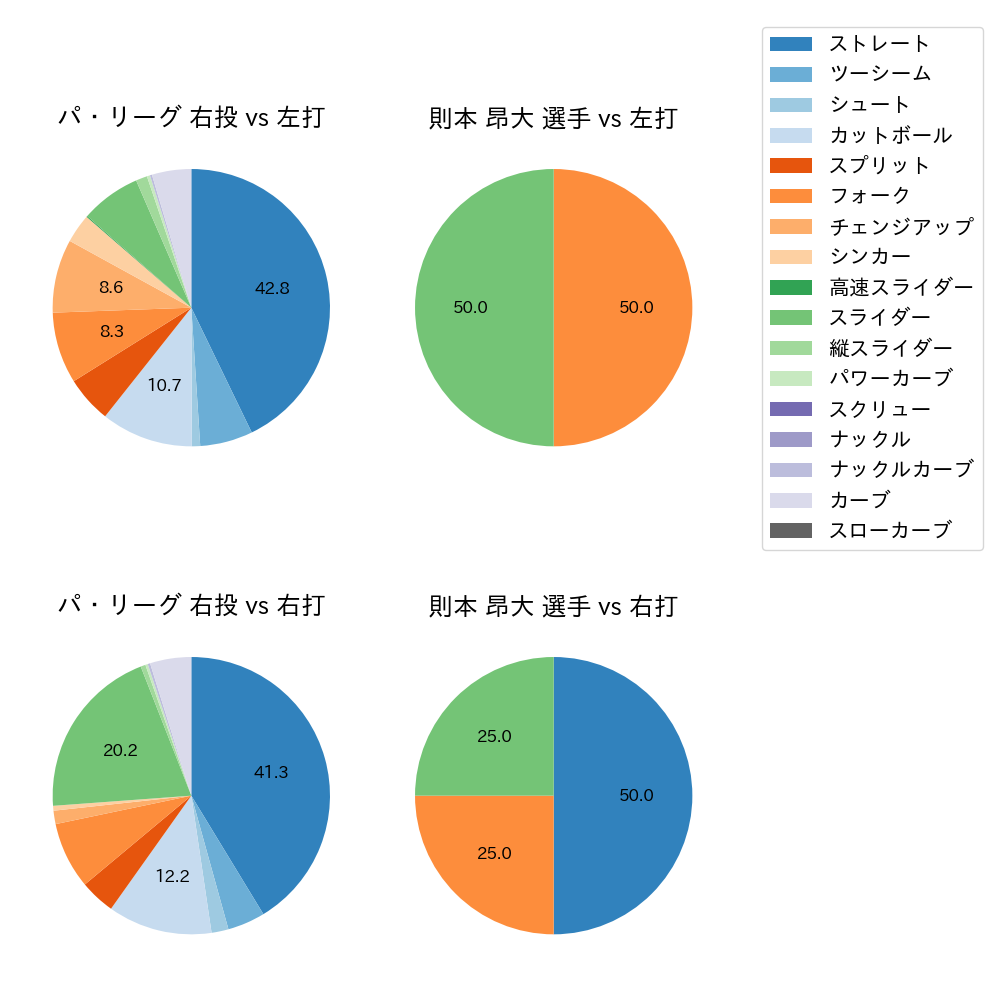 則本 昂大 球種割合(2025年3月)