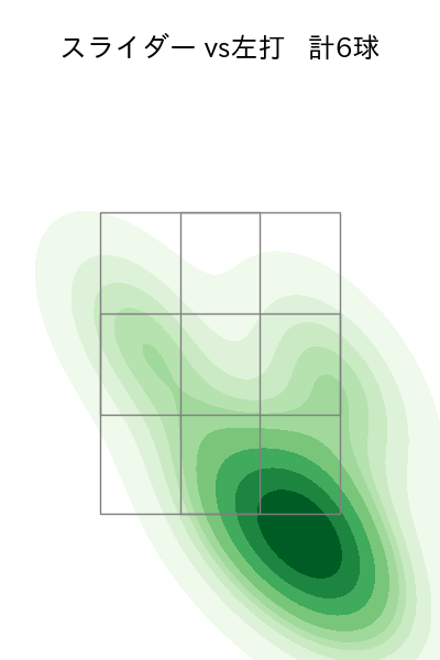 古謝 樹 配球ヒートマップ(2025年3月)