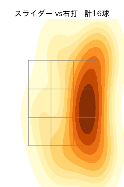 古謝 樹 配球ヒートマップ(2025年3月)