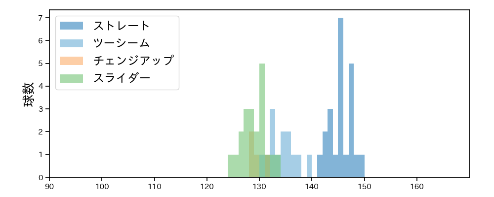 古謝 樹 球種&球速の分布1(2025年3月)