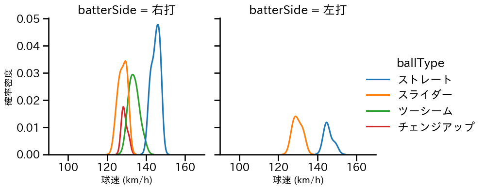 古謝 樹 球種&球速の分布2(2025年3月)