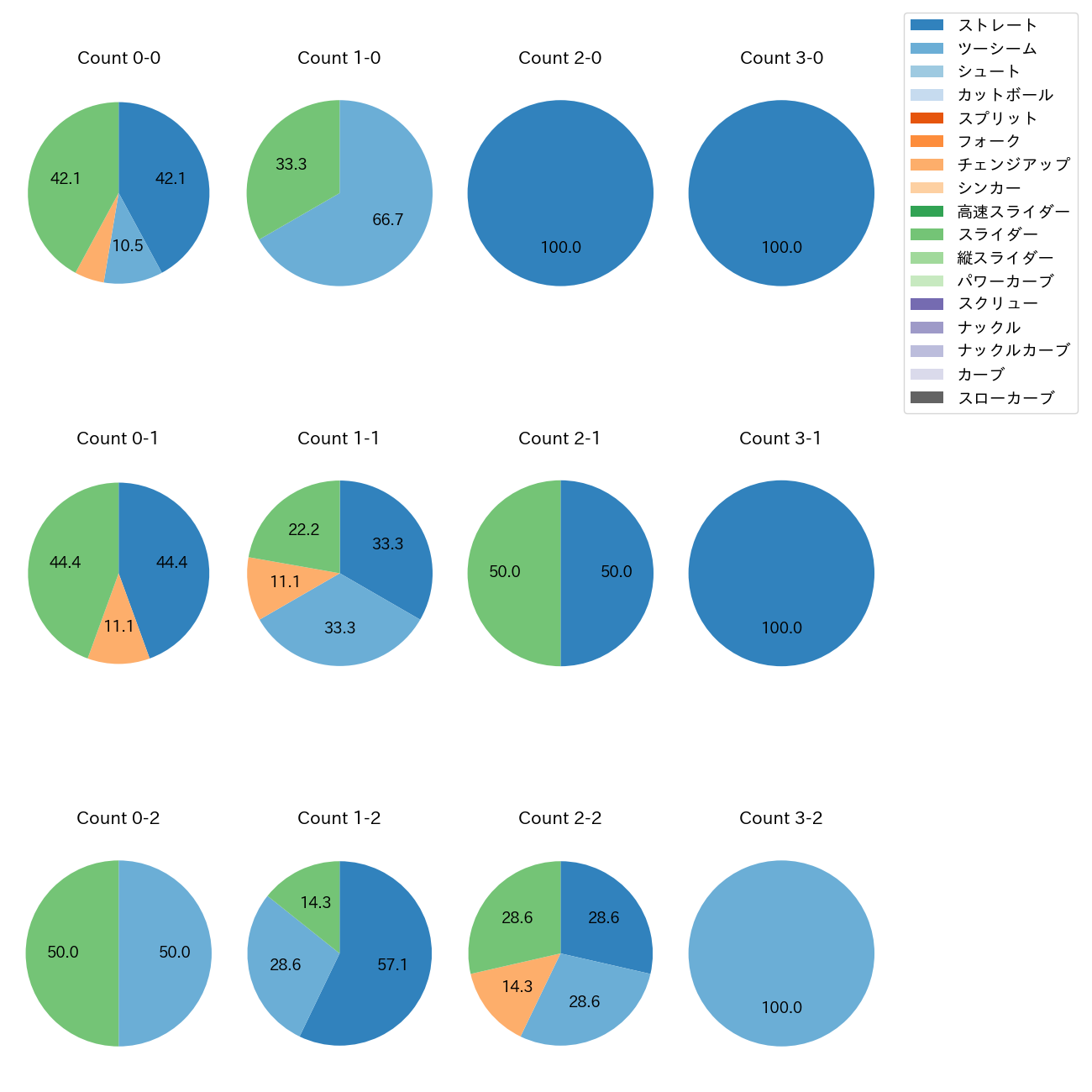 古謝 樹 カウント別 球種割合(2025年3月)