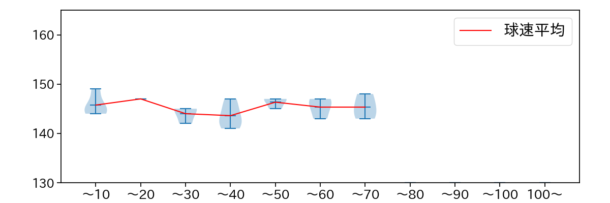古謝 樹 球数による球速(ストレート)の推移(2025年3月)