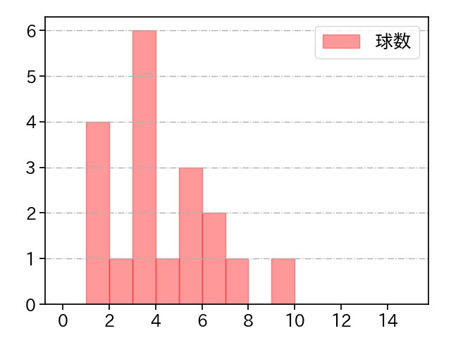 古謝 樹 打者に投じた球数分布(2025年3月)