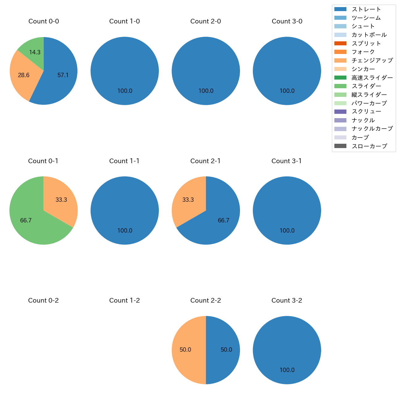 ターリー カウント別 球種割合(2025年3月)