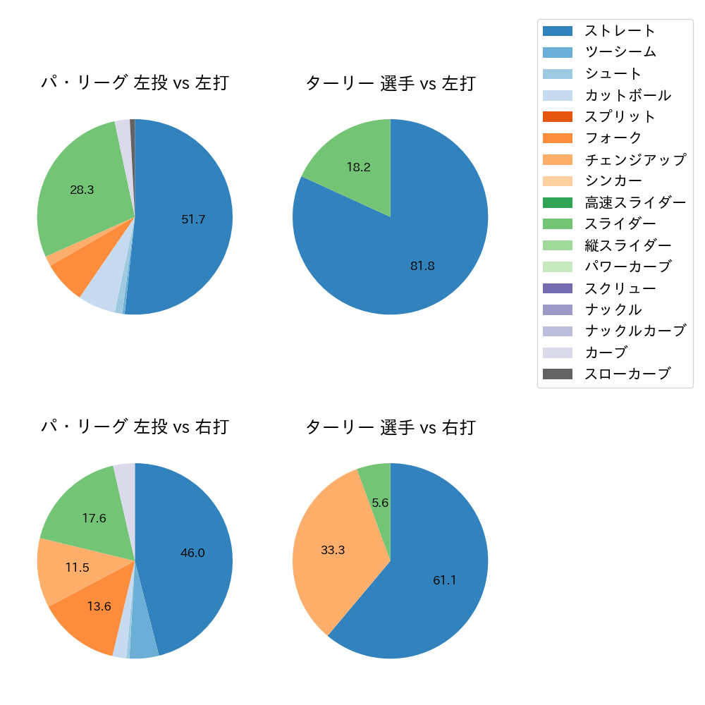 ターリー 球種割合(2025年3月)