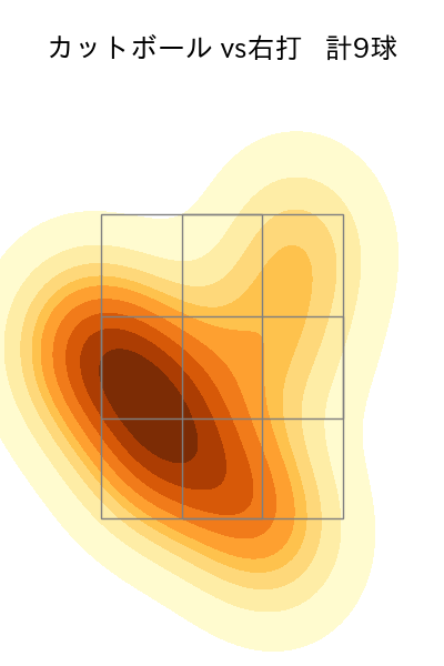 早川 隆久 配球ヒートマップ(2025年3月)