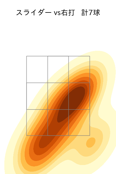 早川 隆久 配球ヒートマップ(2025年3月)