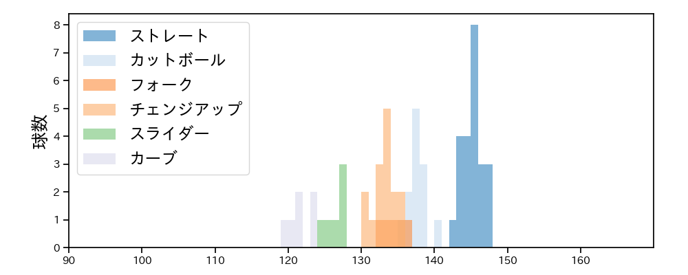 早川 隆久 球種&球速の分布1(2025年3月)