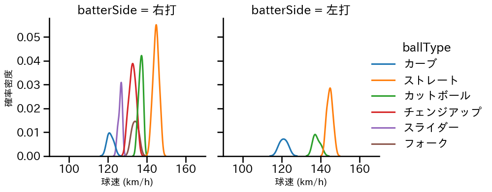 早川 隆久 球種&球速の分布2(2025年3月)