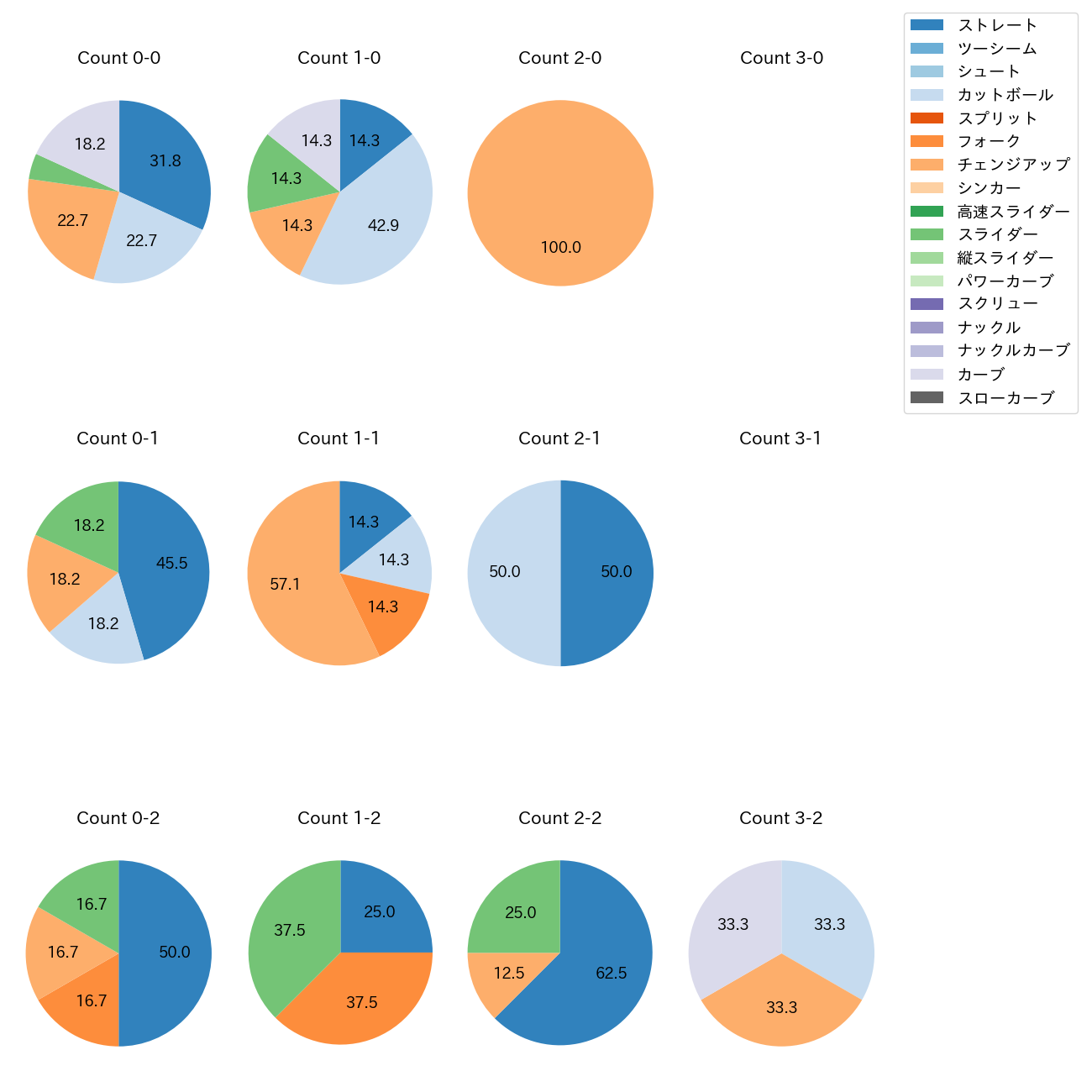 早川 隆久 カウント別 球種割合(2025年3月)