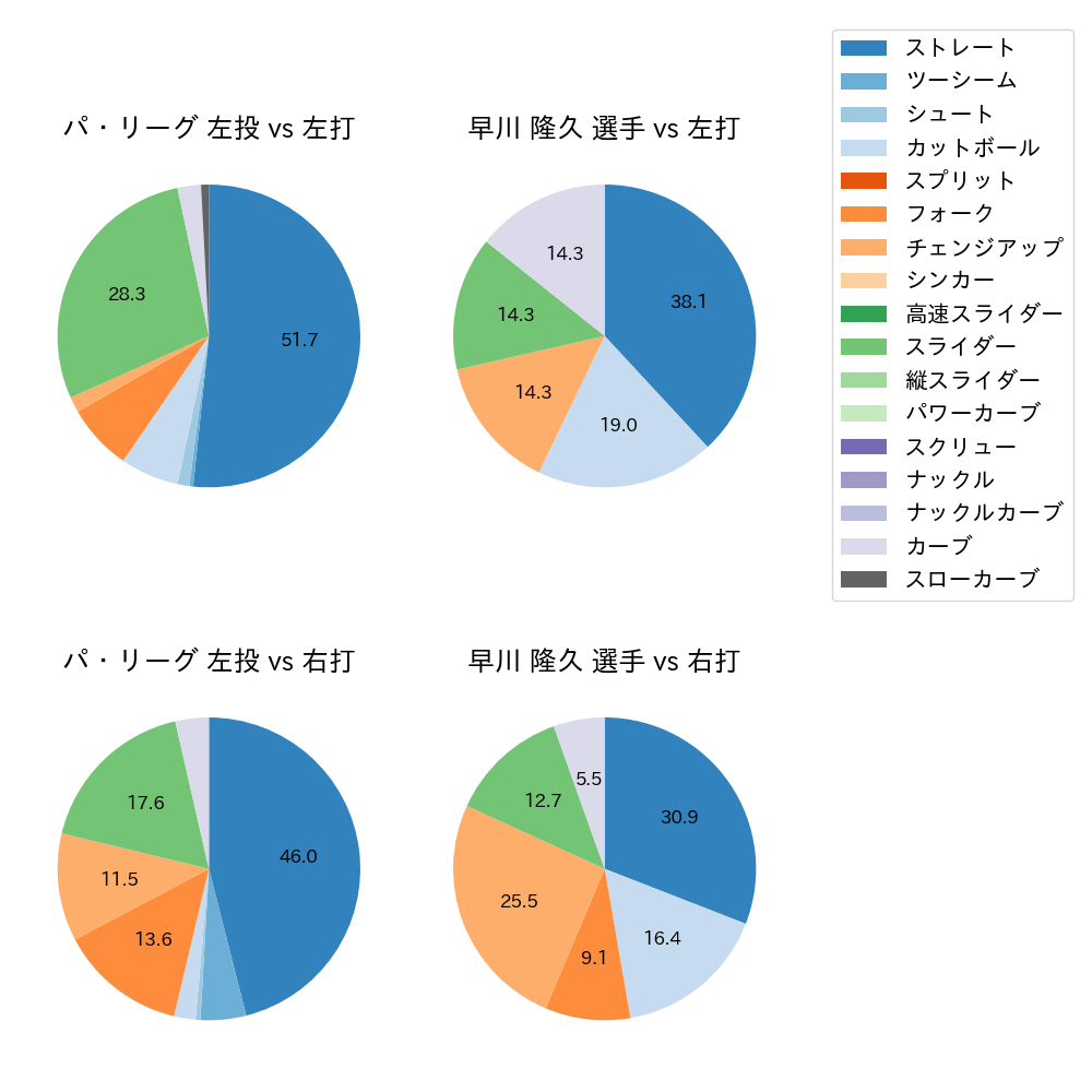 早川 隆久 球種割合(2025年3月)