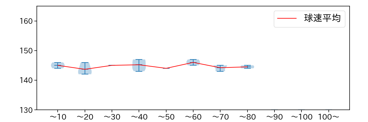 早川 隆久 球数による球速(ストレート)の推移(2025年3月)