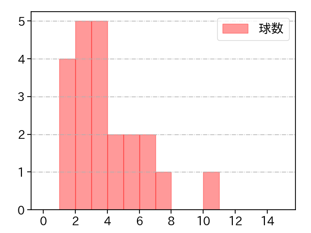 早川 隆久 打者に投じた球数分布(2025年3月)