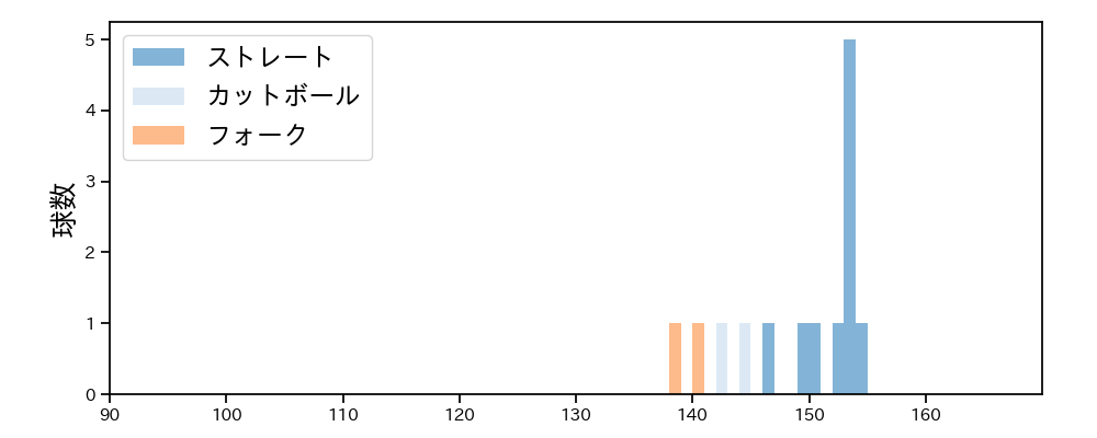 江原 雅裕 球種&球速の分布1(2025年3月)
