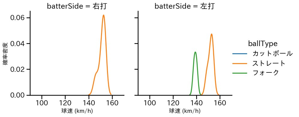 江原 雅裕 球種&球速の分布2(2025年3月)