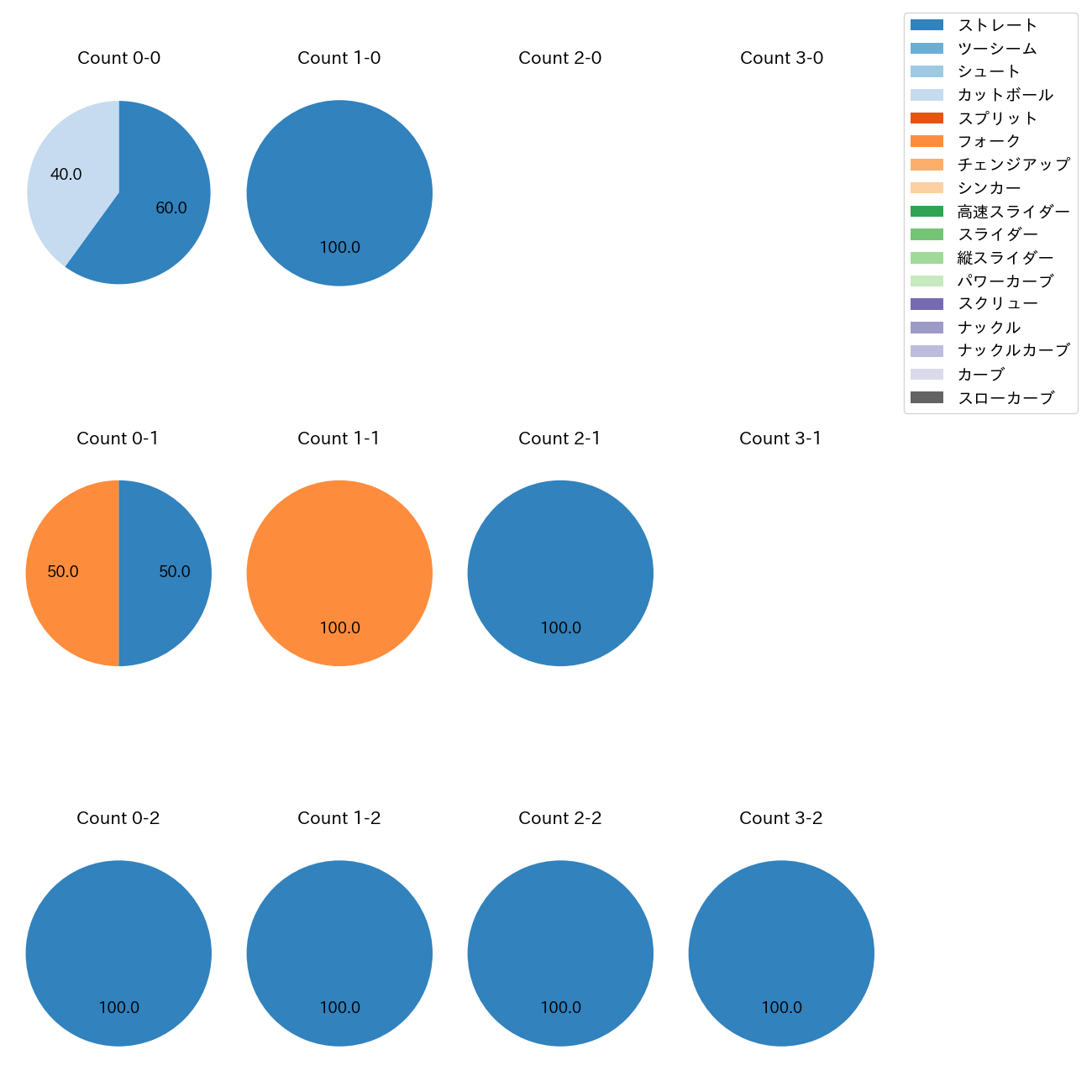江原 雅裕 カウント別 球種割合(2025年3月)