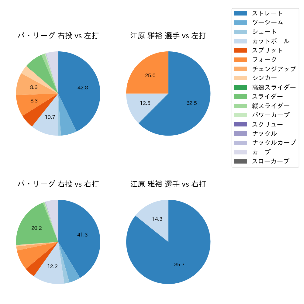 江原 雅裕 球種割合(2025年3月)