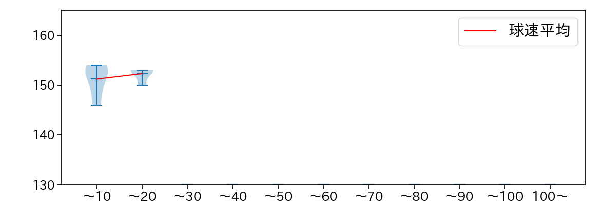 江原 雅裕 球数による球速(ストレート)の推移(2025年3月)