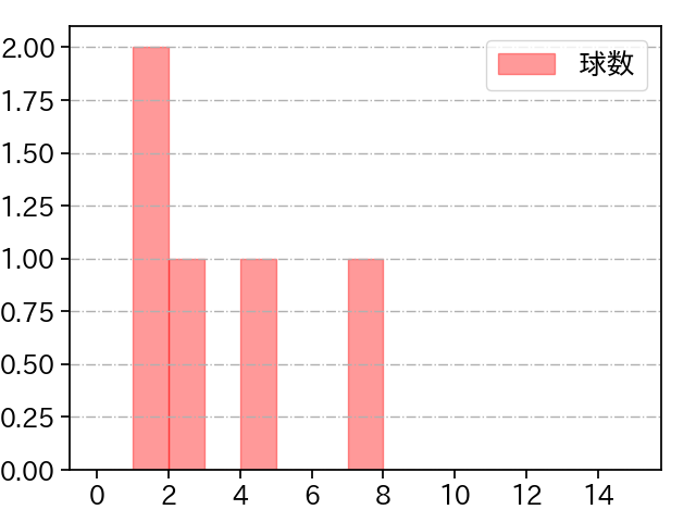 江原 雅裕 打者に投じた球数分布(2025年3月)