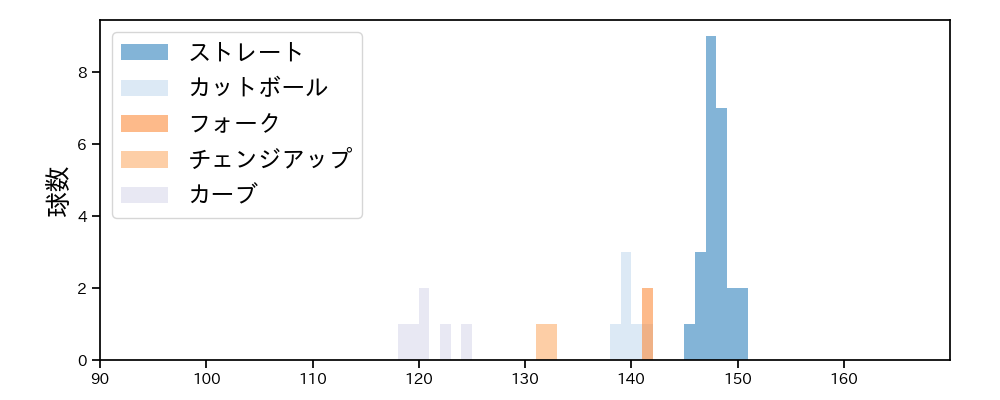 松井 友飛 球種&球速の分布1(2025年3月)