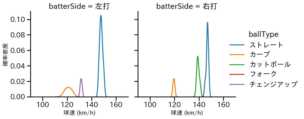 松井 友飛 球種&球速の分布2(2025年3月)