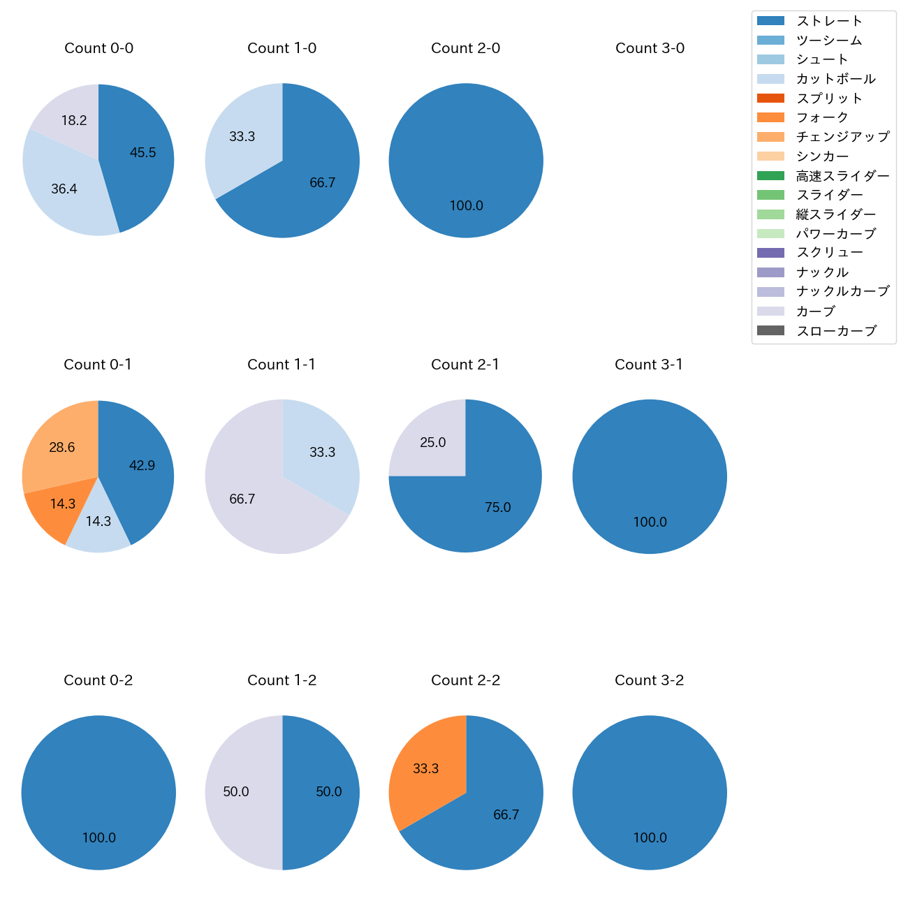 松井 友飛 カウント別 球種割合(2025年3月)