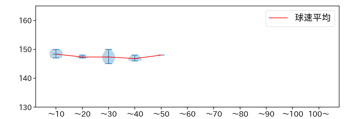 松井 友飛 球数による球速(ストレート)の推移(2025年3月)