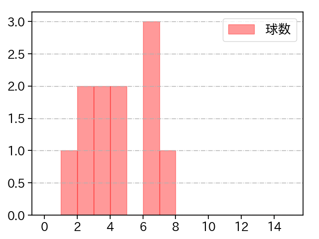 松井 友飛 打者に投じた球数分布(2025年3月)