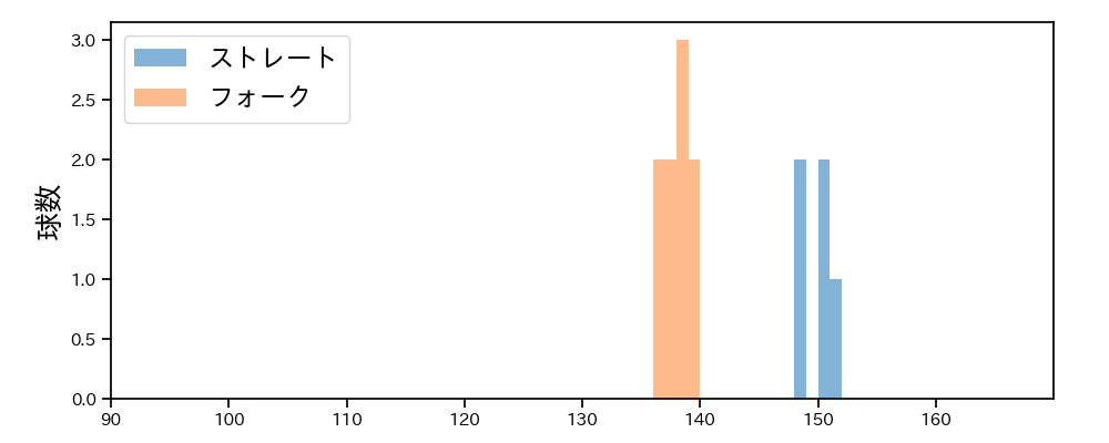 藤平 尚真 球種&球速の分布1(2025年3月)