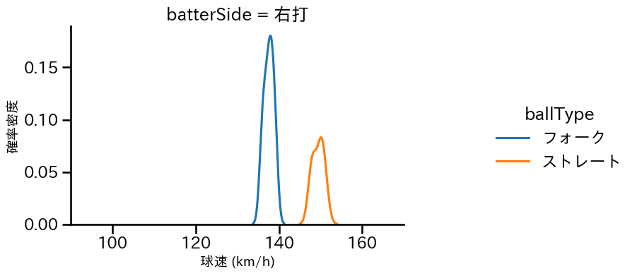 藤平 尚真 球種&球速の分布2(2025年3月)