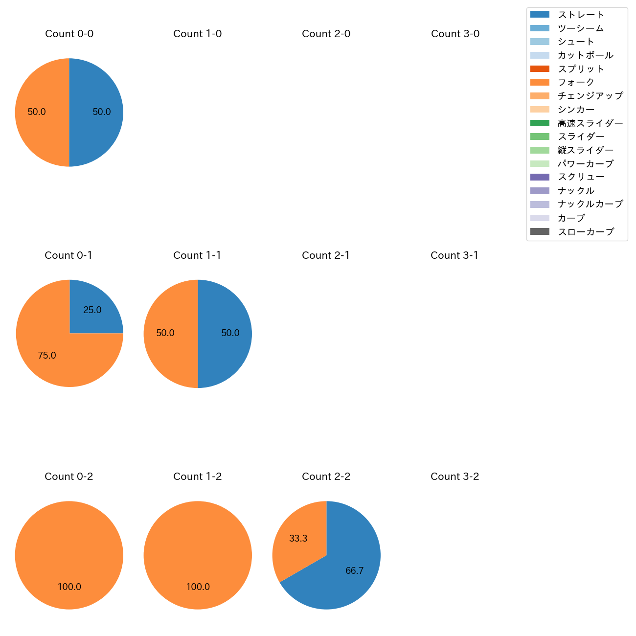 藤平 尚真 カウント別 球種割合(2025年3月)