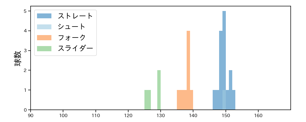 西垣 雅矢 球種&球速の分布1(2025年3月)