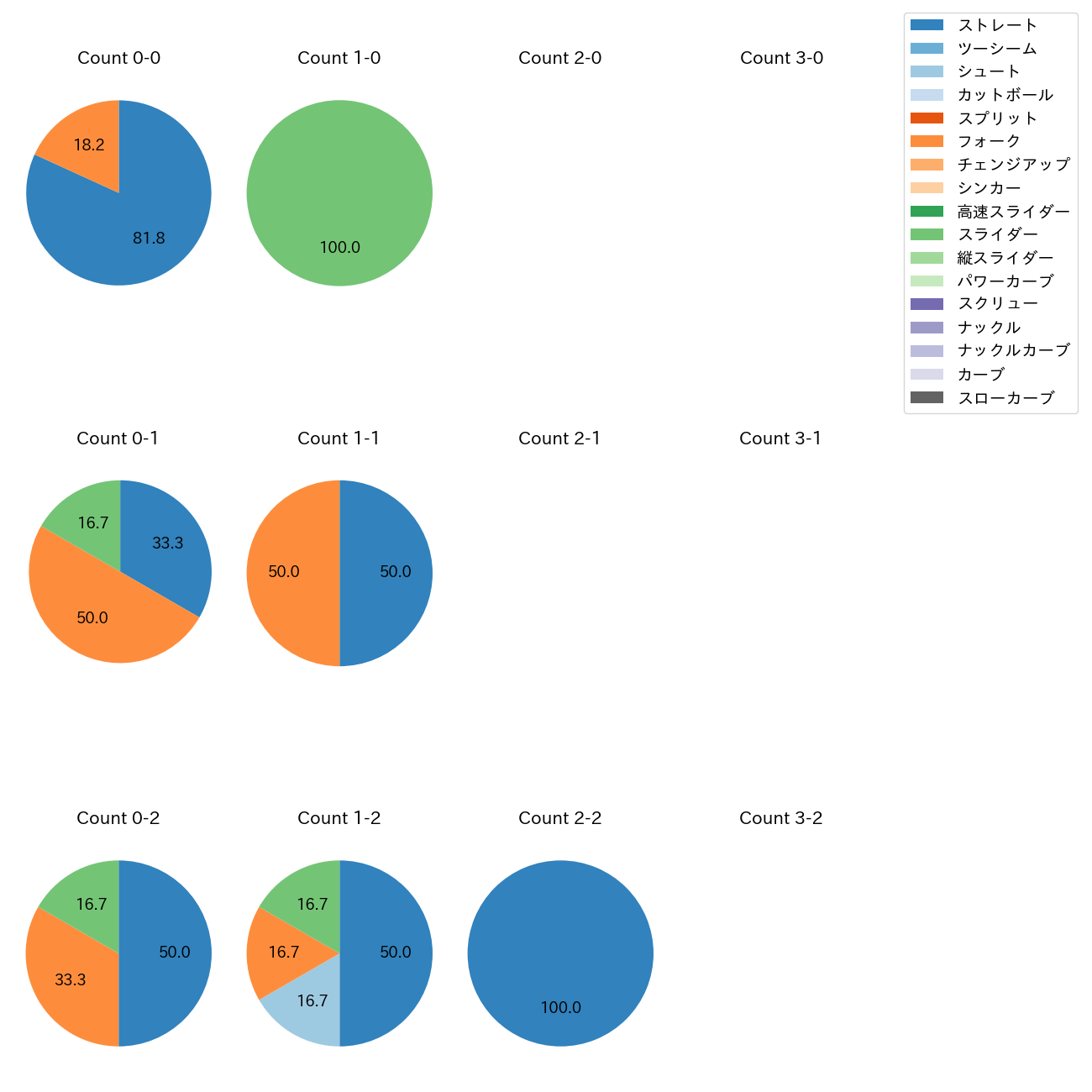 西垣 雅矢 カウント別 球種割合(2025年3月)