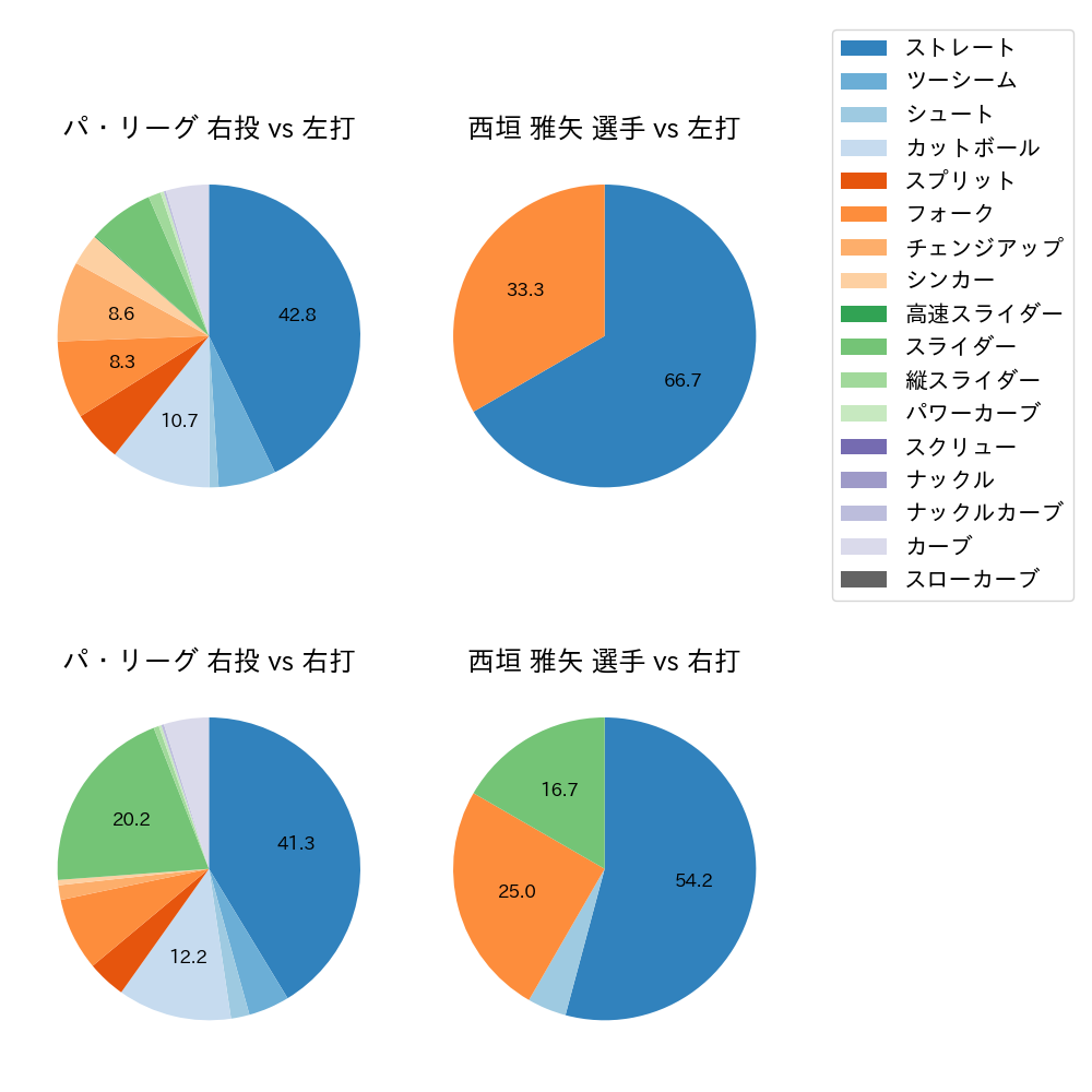 西垣 雅矢 球種割合(2025年3月)