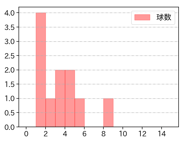 西垣 雅矢 打者に投じた球数分布(2025年3月)