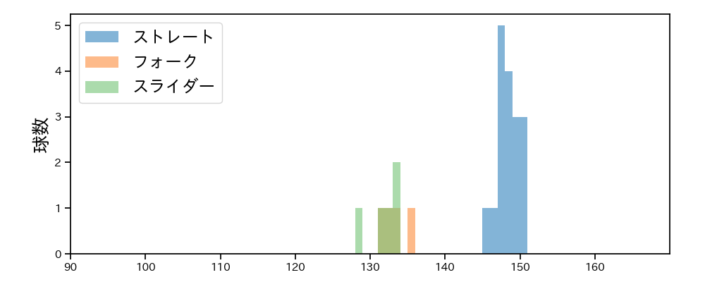 鈴木 翔天 球種&球速の分布1(2025年3月)