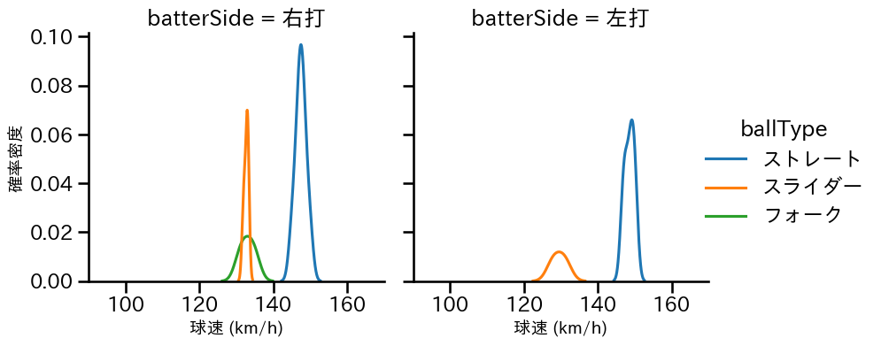 鈴木 翔天 球種&球速の分布2(2025年3月)