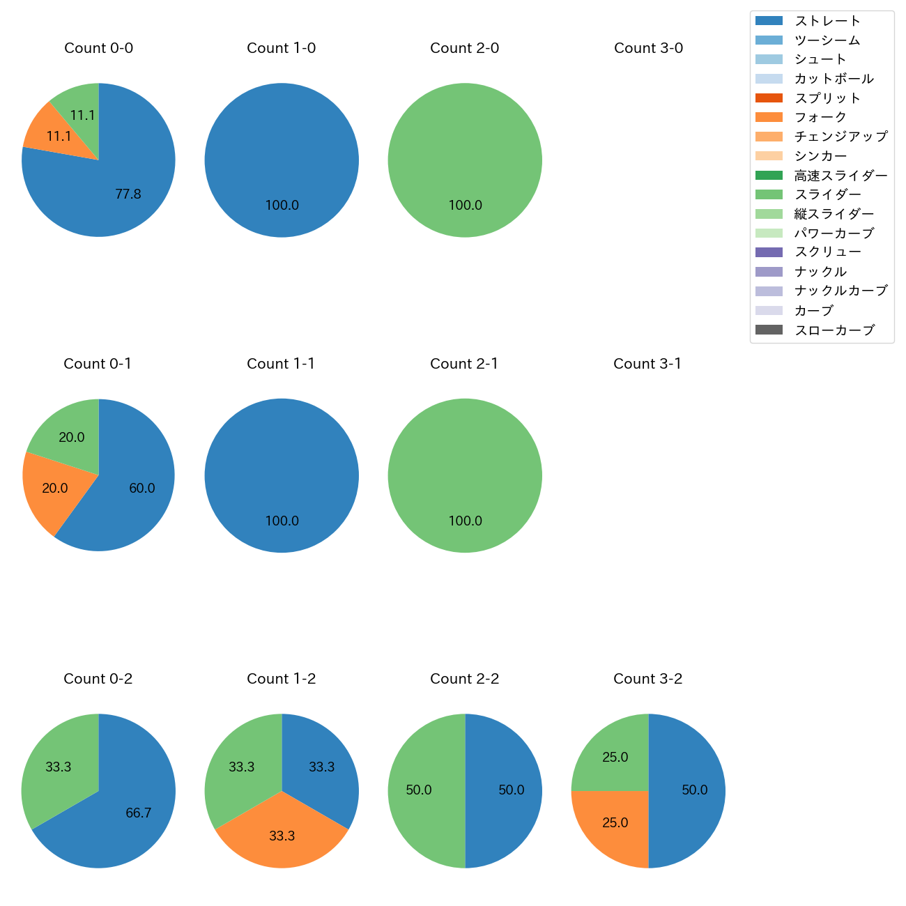 鈴木 翔天 カウント別 球種割合(2025年3月)