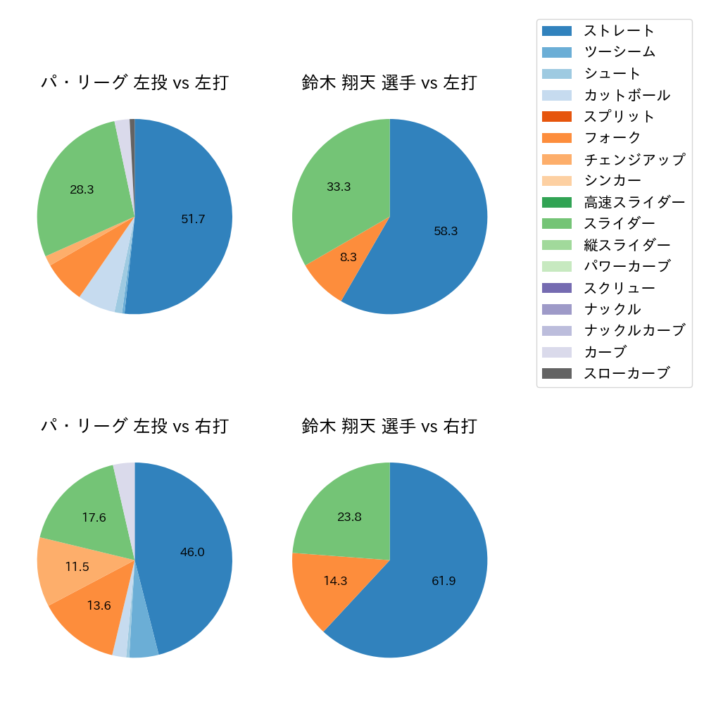 鈴木 翔天 球種割合(2025年3月)
