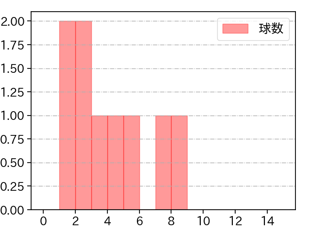 鈴木 翔天 打者に投じた球数分布(2025年3月)