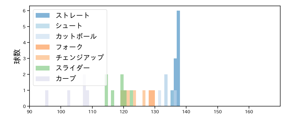 辛島 航 球種&球速の分布1(2025年3月)