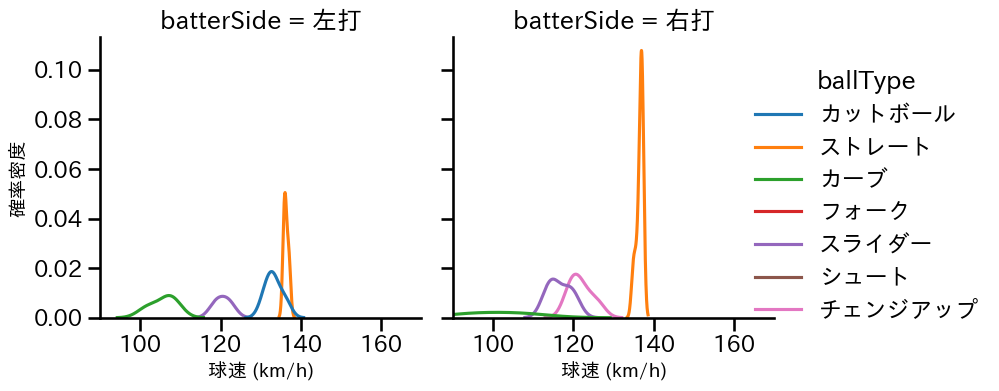 辛島 航 球種&球速の分布2(2025年3月)