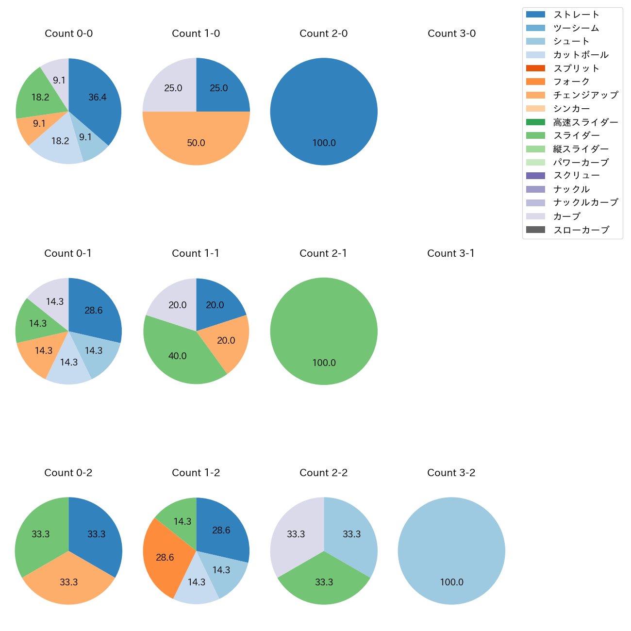 辛島 航 カウント別 球種割合(2025年3月)