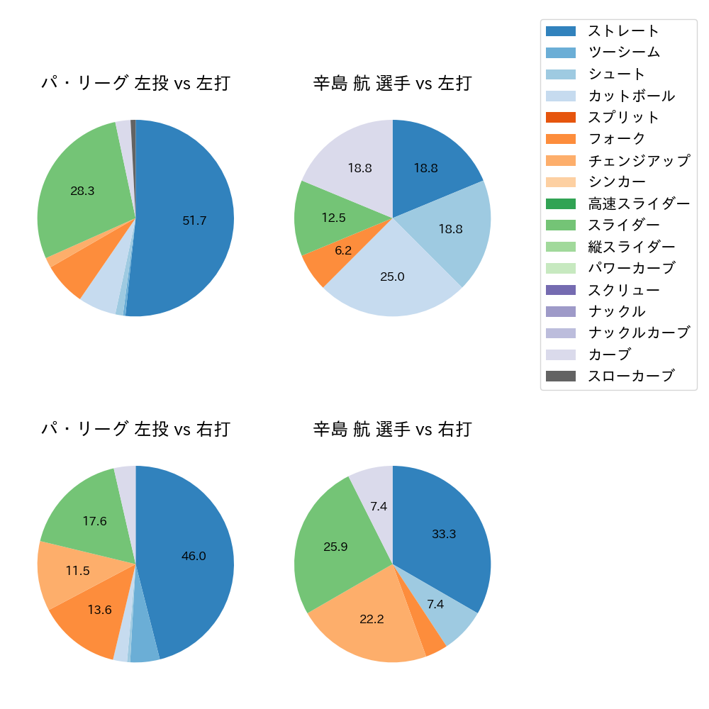 辛島 航 球種割合(2025年3月)