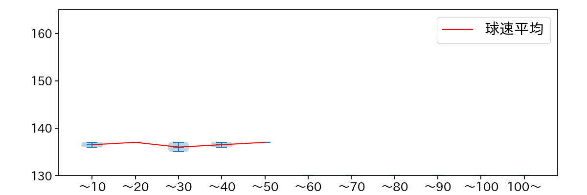 辛島 航 球数による球速(ストレート)の推移(2025年3月)